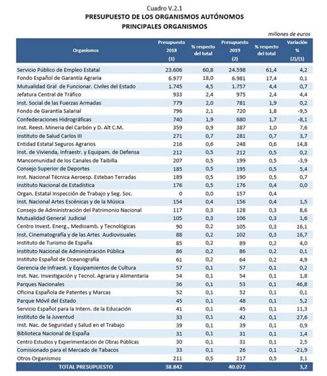 Los Presupuestos de 2019 paso a paso así se distribuye el gasto del