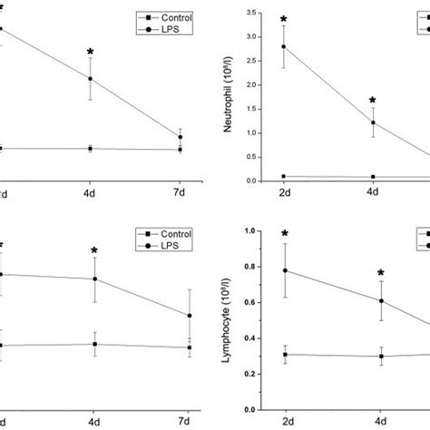 Levels Of Proinflammatory Cytokines In The Balf P Download