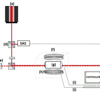 Schematic Of The Experimental Setup A External Cavity Diode Laser