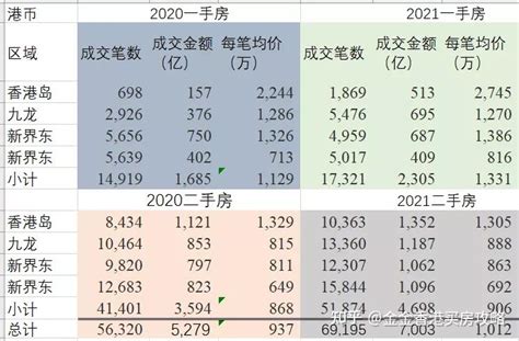 2021香港这个大片区房价哪些增长最快？ 知乎