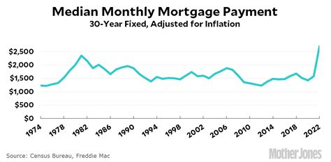 Average Monthly Mortgages Have Increased Since Last Year So Far