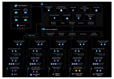 Azure Arc Sql Cloud Adoption Framework Microsoft