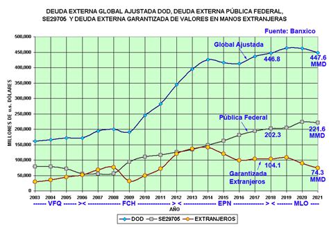 Deuda Externa Total De M Xico P Blica Y Privada Banxico Y Banco