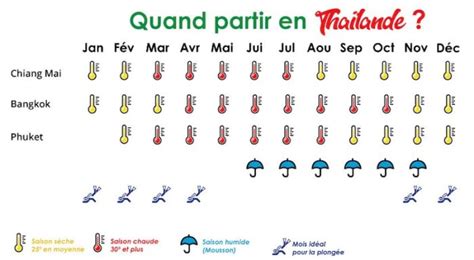 Meilleure période pour partir en Thaïlande Guide Thaïlande