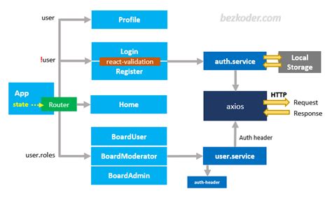 React Hooks JWT Authentication Without Redux Example BezKoder