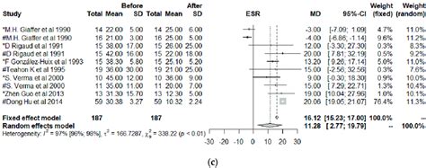 Forest Plot For The A Crohn S Disease Activity Index Cdai B