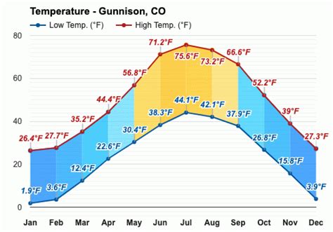 Yearly & Monthly weather - Gunnison, CO