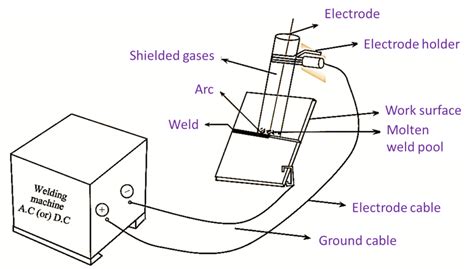 What Is Shielded Metal Arc Welding Process Diagram Advantages