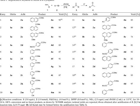 Table 1 From Hydrogen Bond Directed Catalysis Faster Regioselective