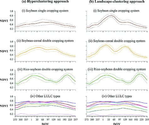 The Temporal Ndvi Profiles Plots Of The Final Clusters Obtained