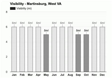 Yearly & Monthly weather - Martinsburg, WV