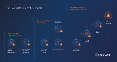 The Anatomy of the SolarWinds Attack Chain