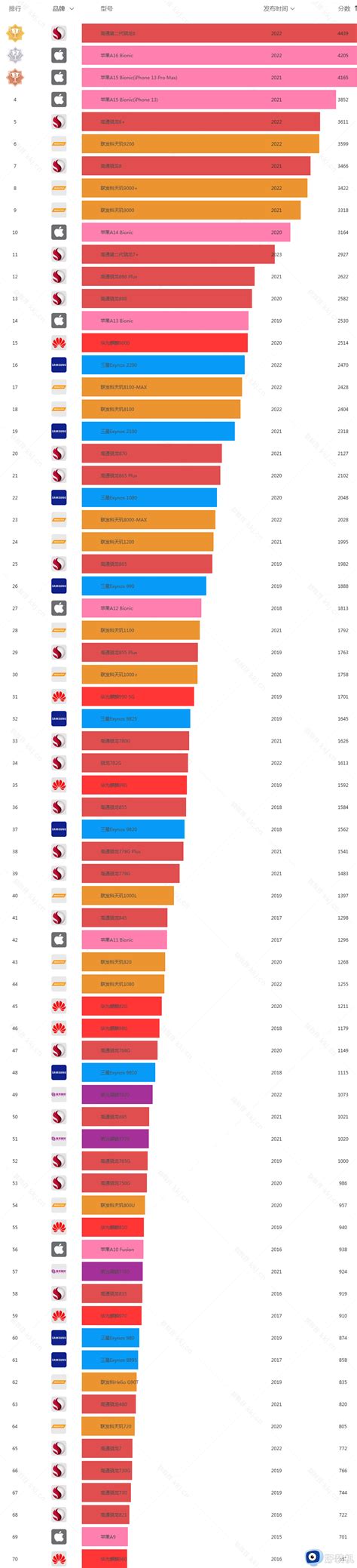 2023年手机cpu性能天梯图排行榜手机cpu天梯图排行最新好装机