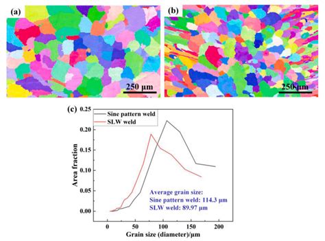 Fig 14 The Ebsd Results Of Equiaxed Grain Zone In The Weld Center Of