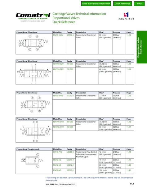 PDF Cartridge Valves Technical Information Proportional Valves Quick