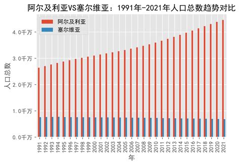 阿尔及利亚vs塞尔维亚人口总数趋势对比1991年 2021年serbia数据来源