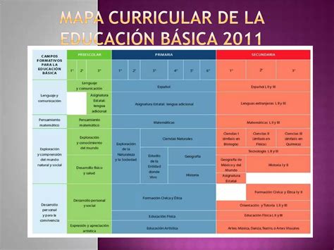 Mapa Curricular De La Educación Básica Ppt