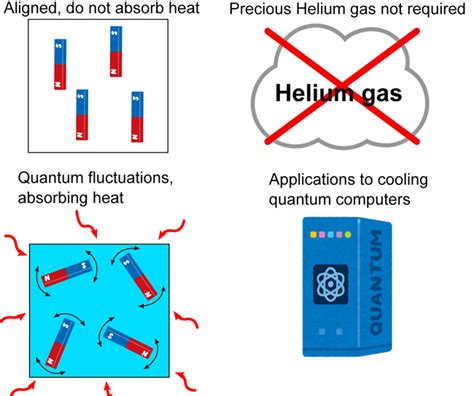 Cooling Methods Using Magnets To Approach Absolute Zero Press