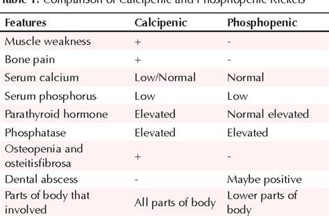 Table 1 From Molecular And Biochemical Aspects Of Hypophosphatemic