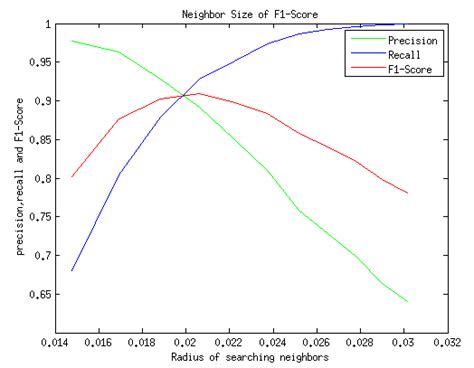 Comparison of the F1-Score for the various neighborhood sizes in order ...
