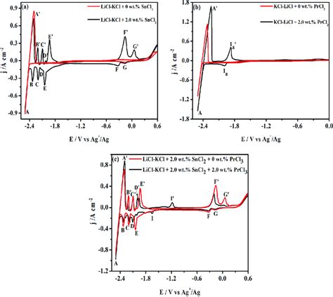 Cyclic Voltammograms Obtained On A Mo Electrode A In Licl−kcl Melt