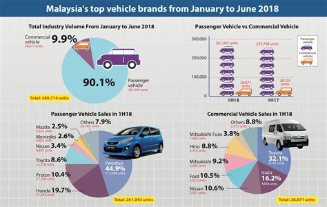 Jenis Kereta Di Malaysia Top 10 Jenama Kenderaan Paling Laris Di