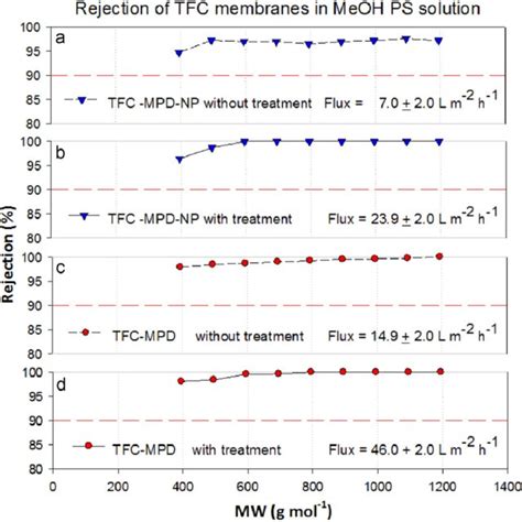 Atr Ftir Spectra Of Crosslinked Polyimide Support And Tfc Mpd Membrane