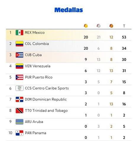 Delegación Mexicana Lidera El Medallero De Los Juegos Centroamericanos