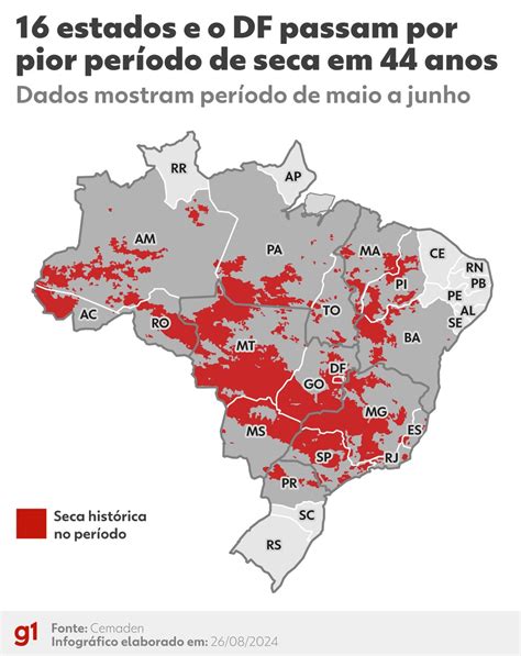 Mais da metade dos estados no país enfrenta o pior período de seca em