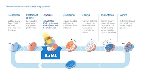 Semiconductor Chip Manufacturing Process