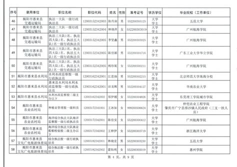 揭阳市惠来县2023年考试录用公务员拟录用人员名单公示（第一批） 闻思教育