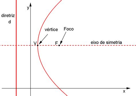 Matemática da Hora Geometria Analítica Equação da Parábola