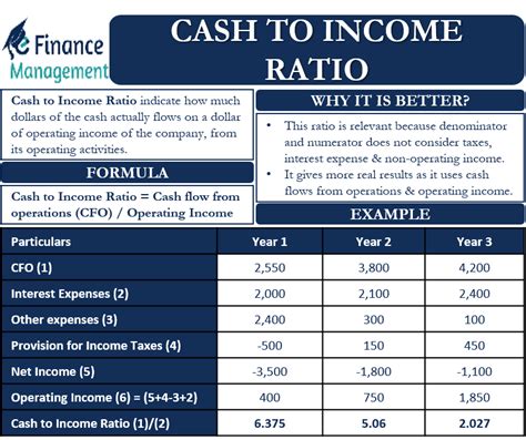 How To Calculate The Cost To Income Ratio