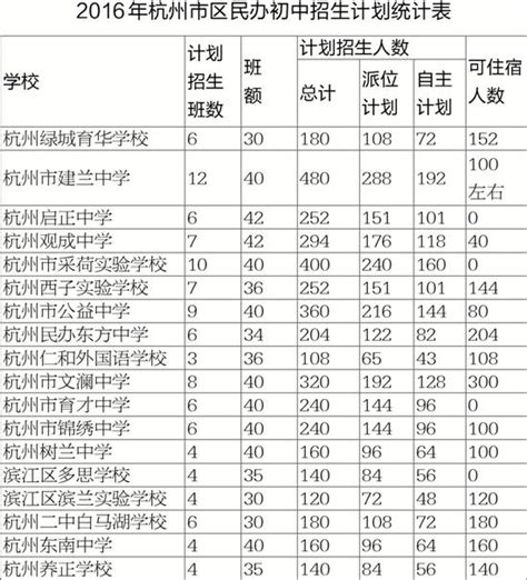 2016年杭州18所民辦初中將招收4230學生 每日頭條