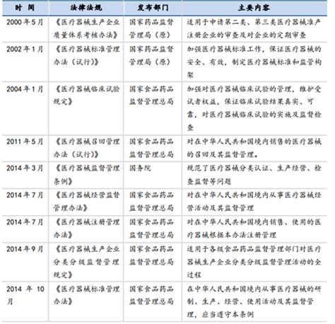 我国医疗器械行业法律和政策环境：监管严格，政策支持（图）智研咨询