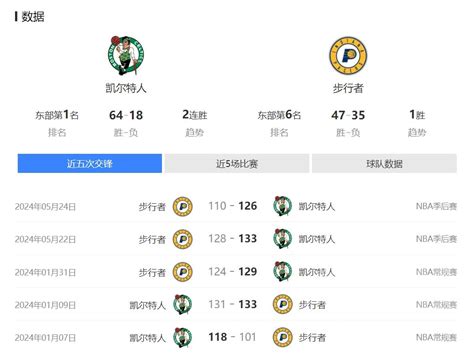 2024季后赛 赛事讨论 2024nba季后赛东部决赛 G4 步行者0vs 凯尔特人3 5月28日 0800 Nga玩家社区