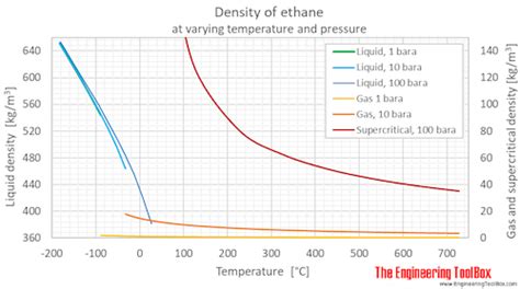 Ethane Density And Specific Weight Vs Temperature And Pressure