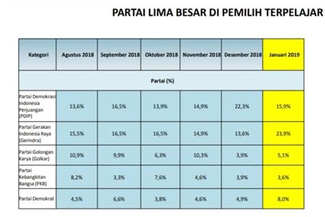 Survei Lsi Elektabilitas Gerindra Salip Pdip Di Kalangan Pemilih