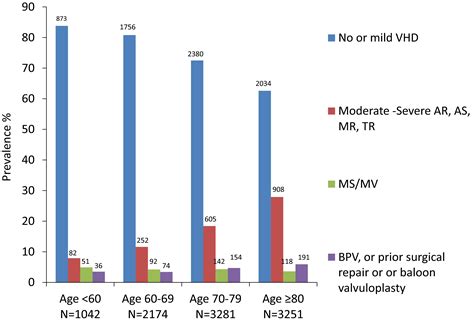 Prevalence Characteristics And Outcomes Of Valvular Heart Disease In