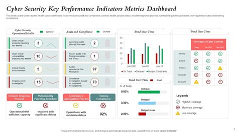 Cyber Security Dashboard Ppt Powerpoint Presentation Complete With Slides