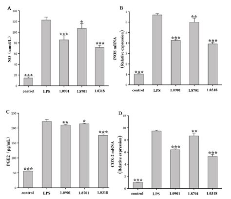 Effects Of The Tested Strains On No A Pge2 B Production And Inos