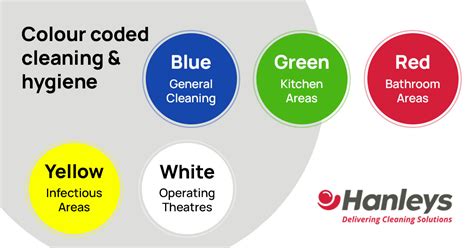 Commercial Colour Coding Practices Hanleys