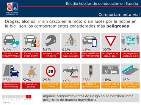 El 20 Reconoce Conducir Tras Haber Bebido Alcohol Y Solo El 39 Conoce