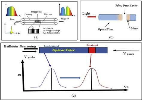 Pdf Axial Offset Effects Upon Optical Fiber Sensor And Splice Hot Sex Picture