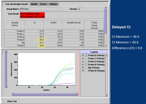 Detection Of Mtb And Rif Resistance Results Interpretation In Cbnaat