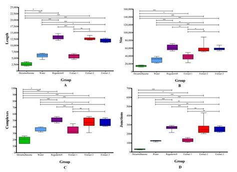 Multiple Comparisons Of Angiogenesis Parameters Intergroups P