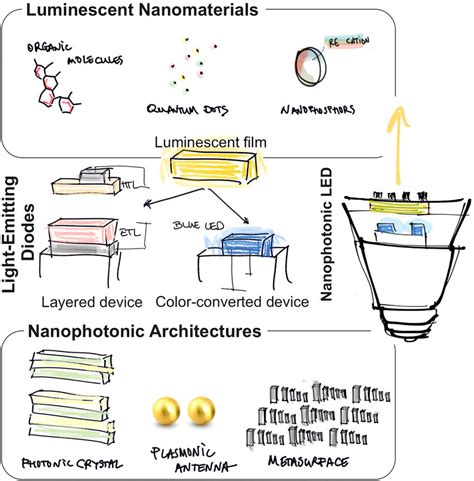 Sketch Of The Nanophotonic Approach The Processing Of Different