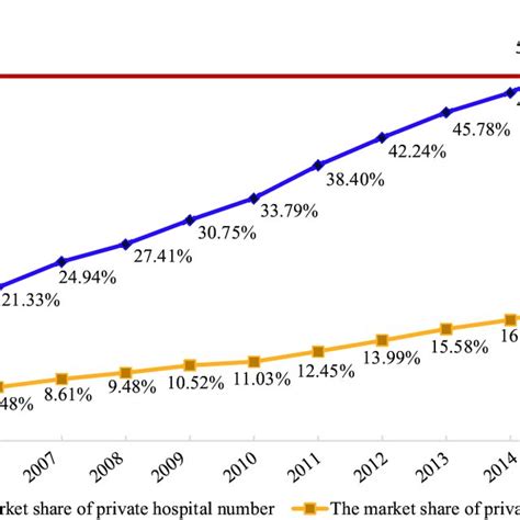 The share of private hospital number and hospital beds in China,... | Download Scientific Diagram