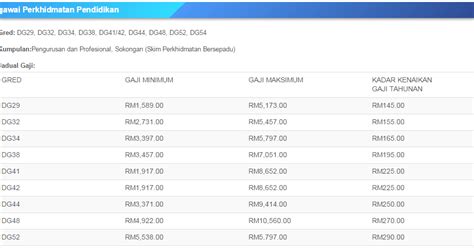 Dg54 Tangga Gaji Dg52 2020 Jadual Gred Gaji Sbpa Kakitangan Awam 2012