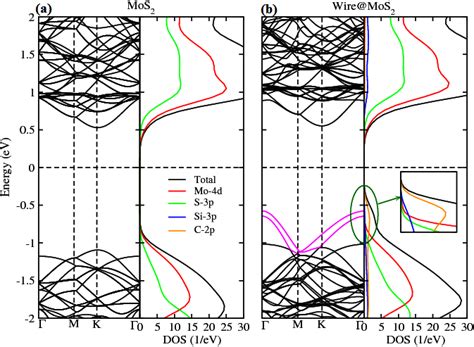 Band Structure And Partial Density Of States PDOS For A MoS 2